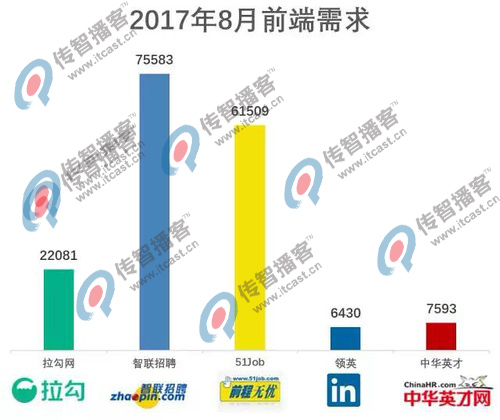 web前端招聘需求