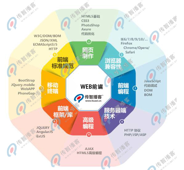 web前端開發(fā)培訓(xùn)機(jī)構(gòu)那個(gè)好？