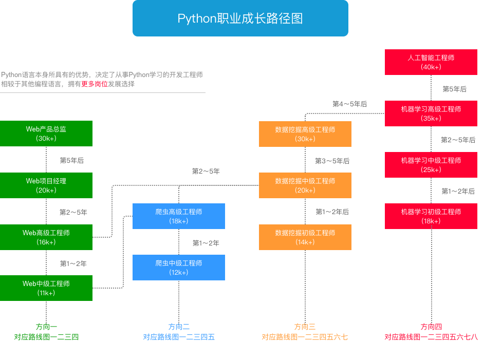 python學習路線圖-1