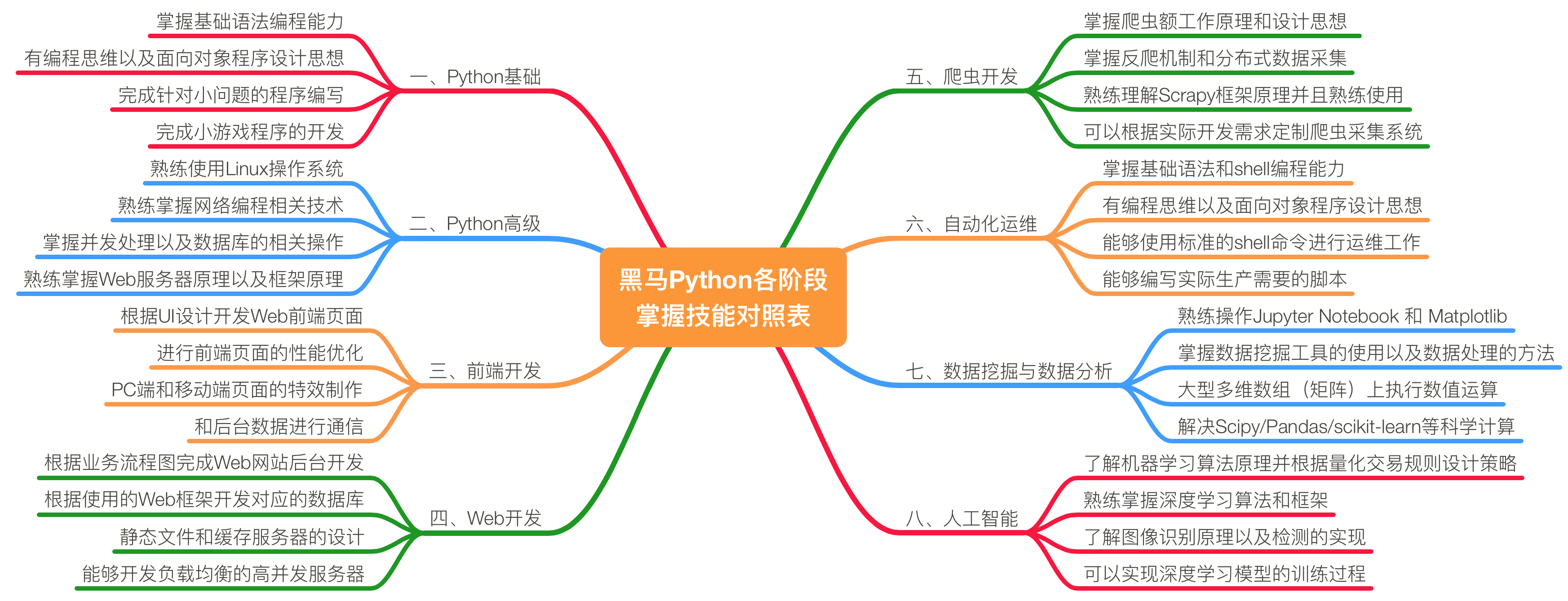 python學習路線圖