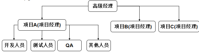 軟件測(cè)試筆試題-1