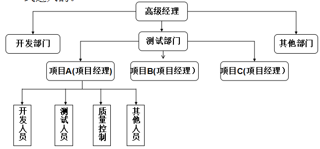 軟件測試筆試題-1