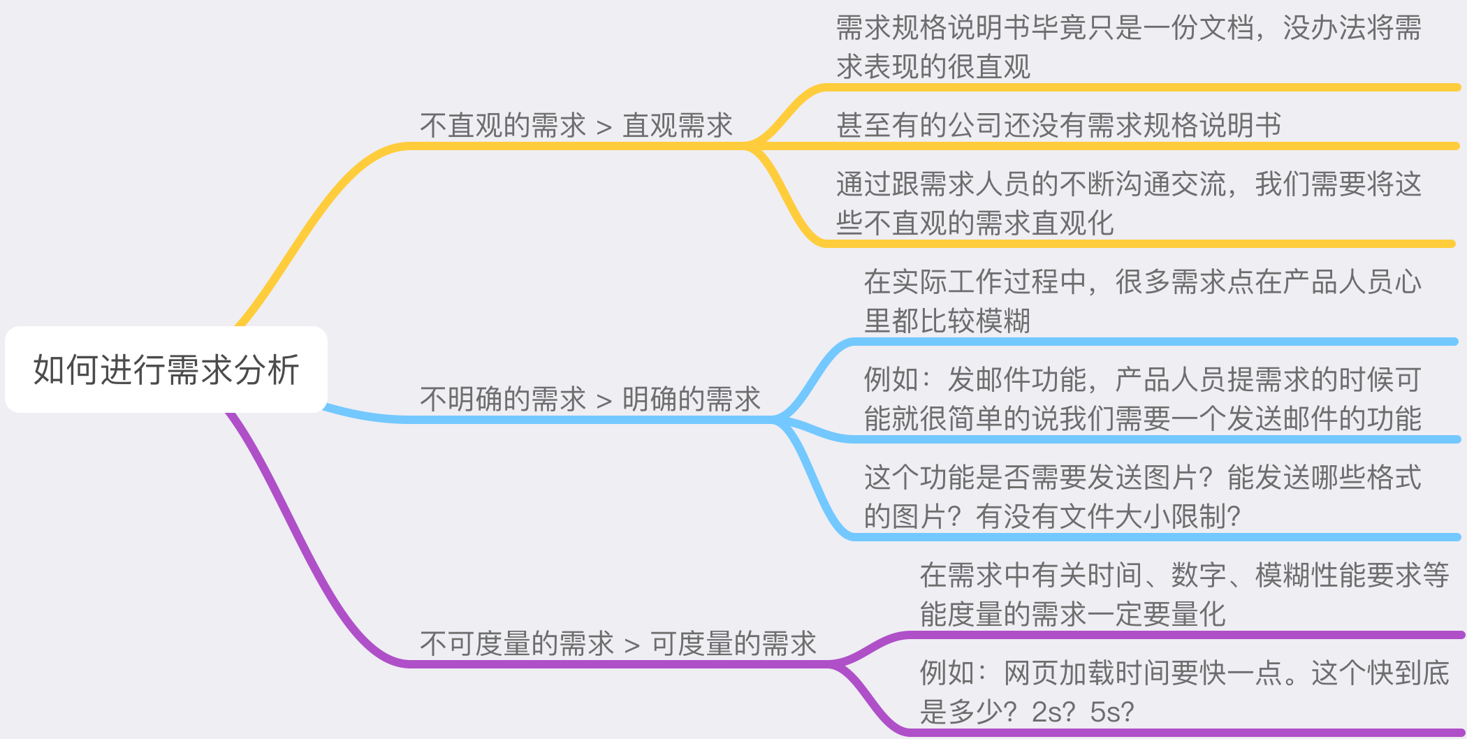 如何進(jìn)行需求分析