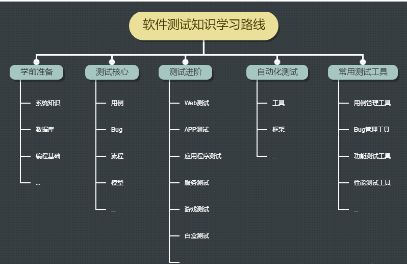 軟件測試學習路線圖