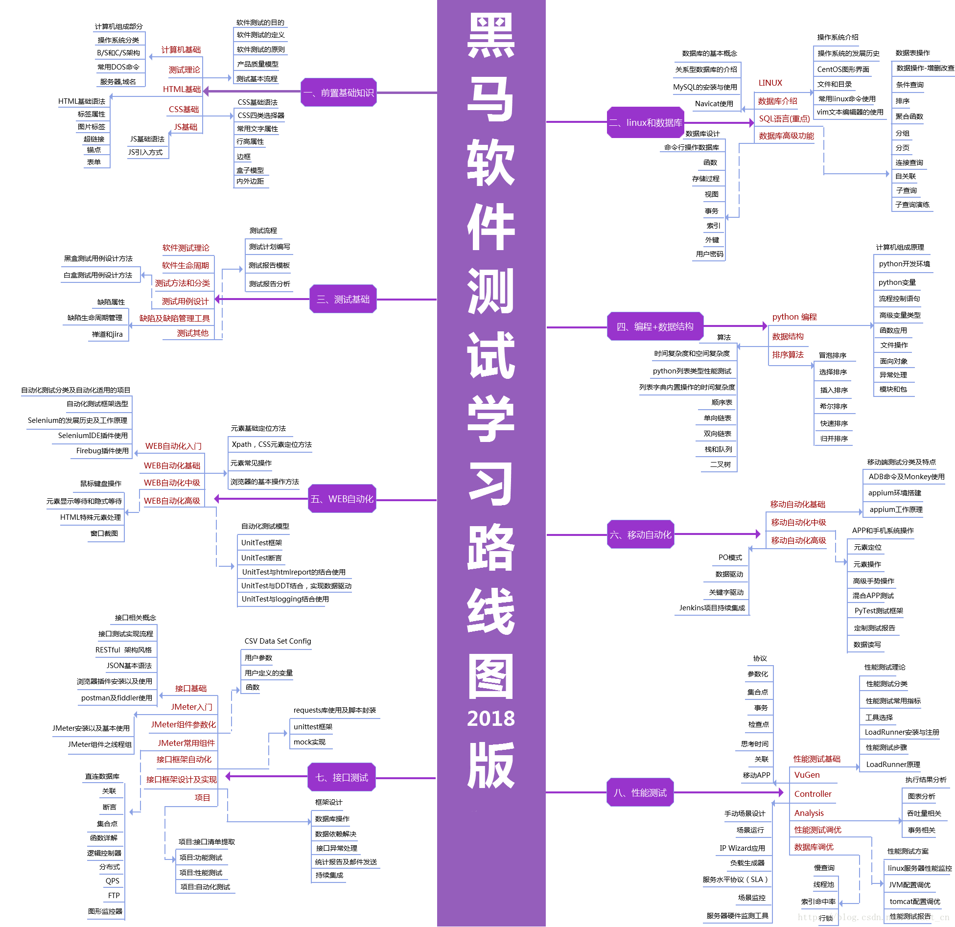 傳智播客軟件測(cè)試學(xué)習(xí)路線圖