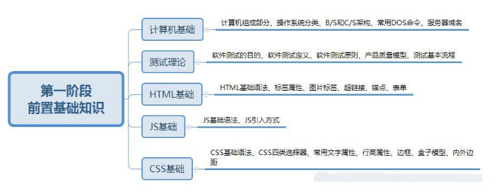 軟件測試學習路線圖