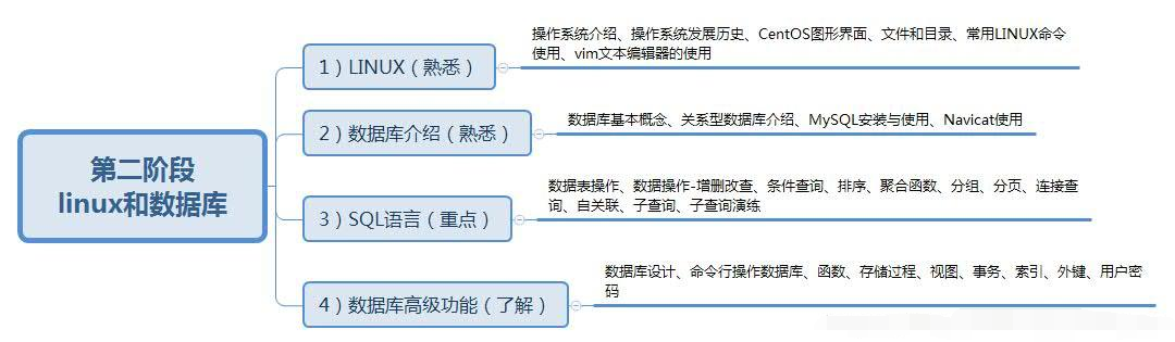 軟件測試學習路線圖