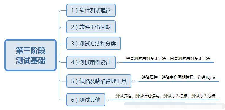 軟件測試學習路線圖