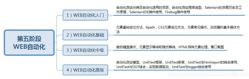 軟件測(cè)試學(xué)習(xí)路線圖