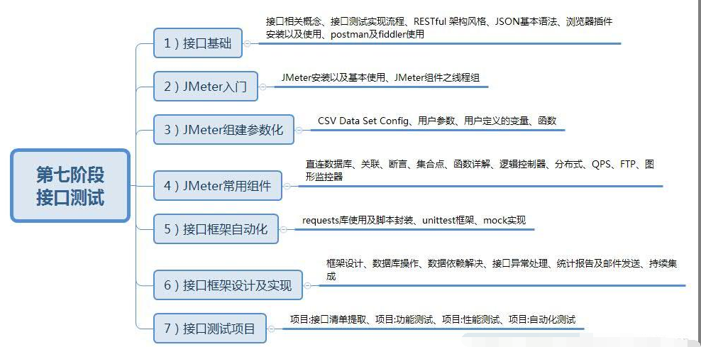 軟件測試學習路線圖