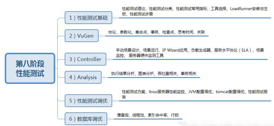 軟件測試學習路線圖