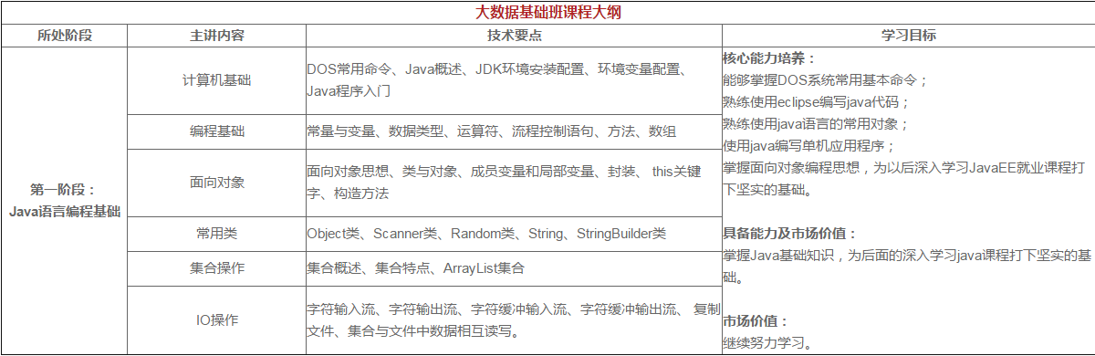 大數(shù)據(jù)培訓課程