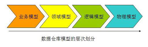 云計算大數據：數據倉庫建模