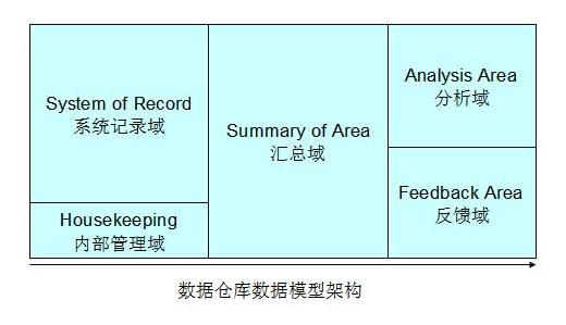 云計算大數據：數據倉庫建模