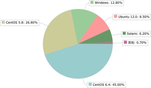 為什么都用linux做服務器