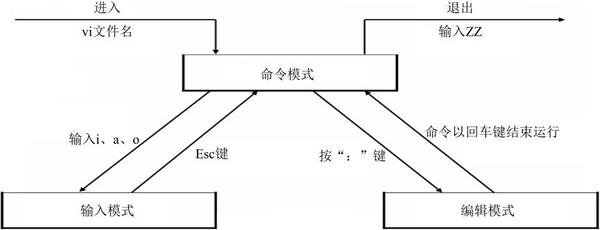 LINUXvim三種工作模式詳細(xì)解釋