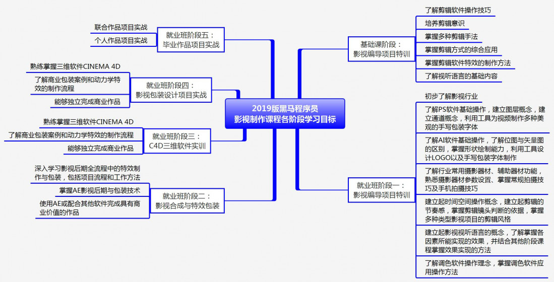 影視后期動畫培訓要學啥