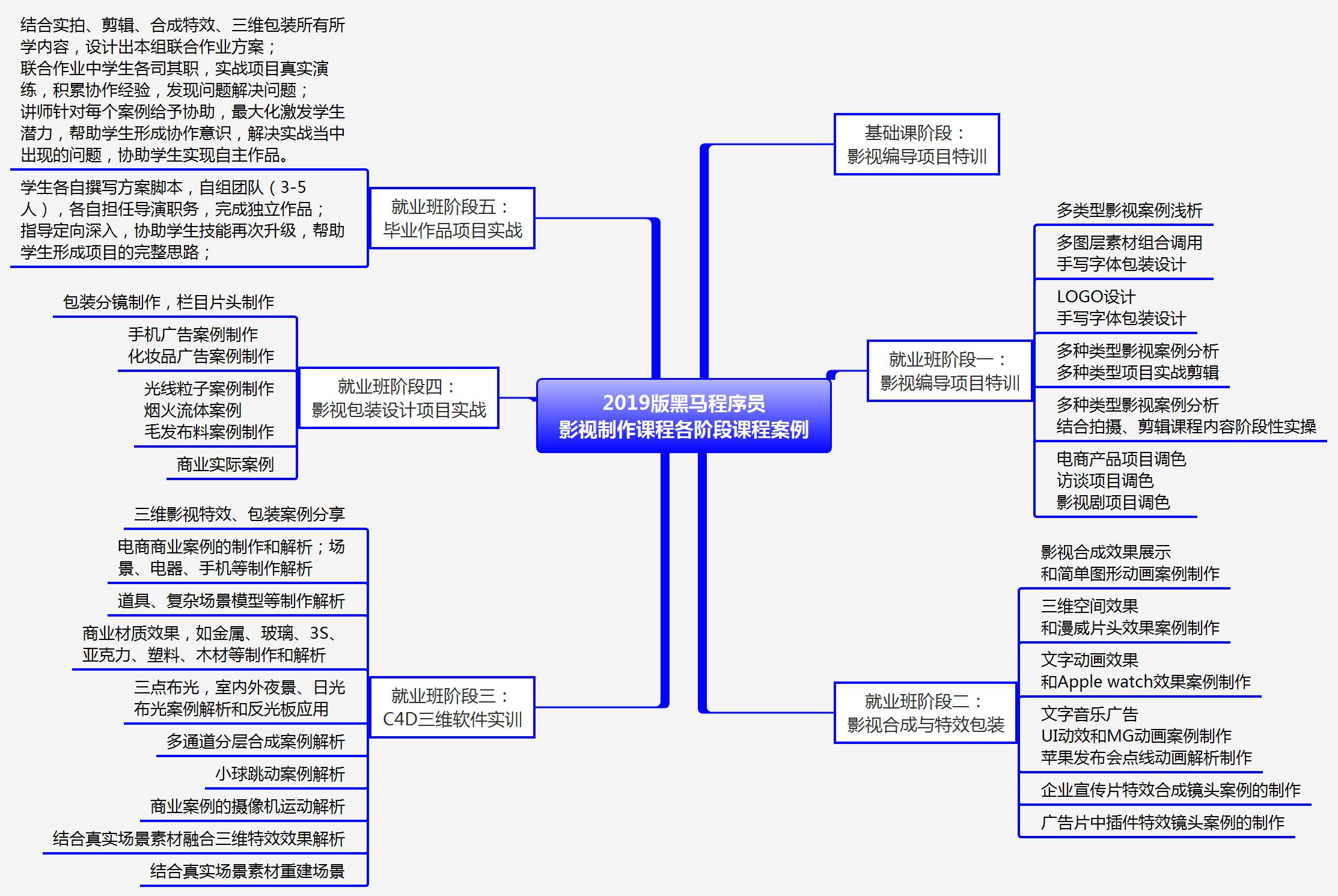 影視后期動畫培訓要學啥