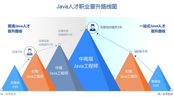 小白學(xué)java的線(xiàn)路