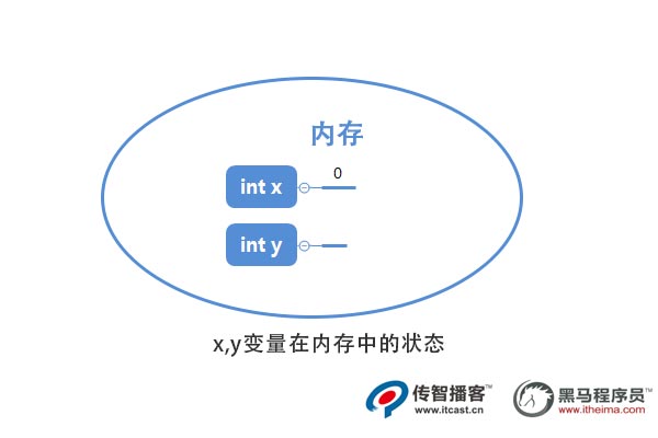 java 變量?jī)?nèi)存狀態(tài)