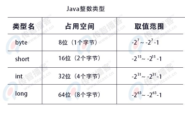 java整數(shù)型變量