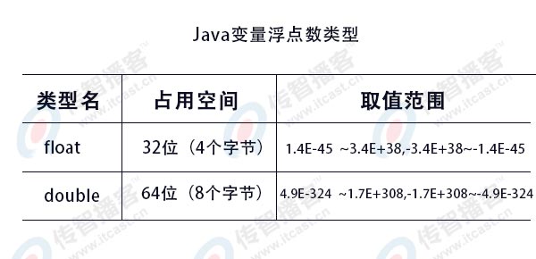 java浮點(diǎn)數(shù)型變量