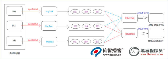 MapReduce步驟