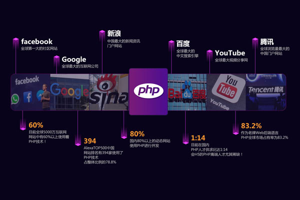 php程序員培訓(xùn)