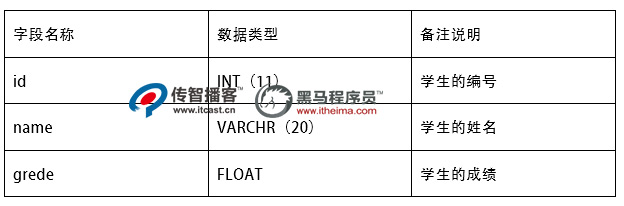 修改字段數據類型0