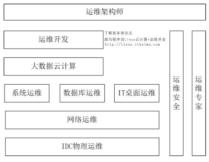 運維發(fā)展和linux系統(tǒng)03