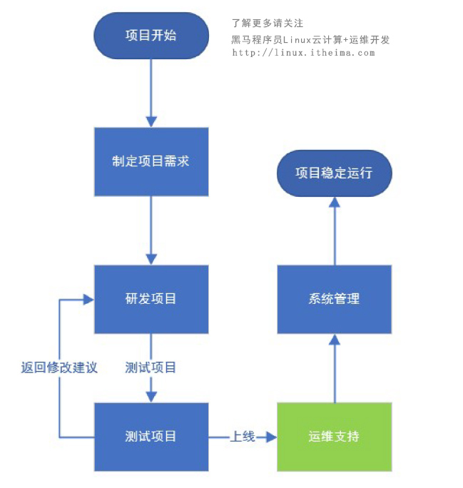 運維發(fā)展和linux系統(tǒng)04