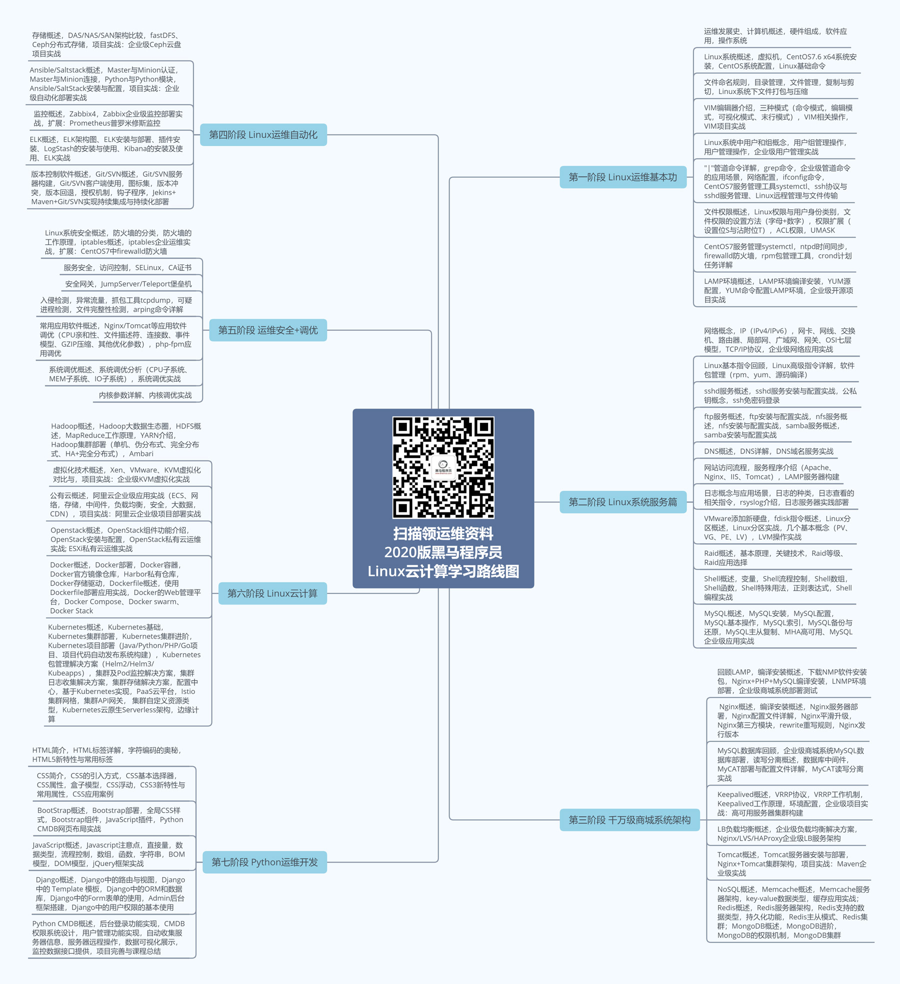 2020版黑馬Linux云計算+運(yùn)維開發(fā)學(xué)習(xí)路線圖