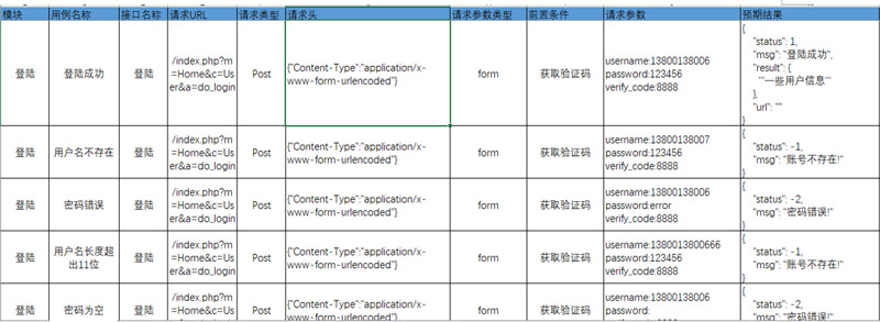 Postman做數(shù)據(jù)驅(qū)動01