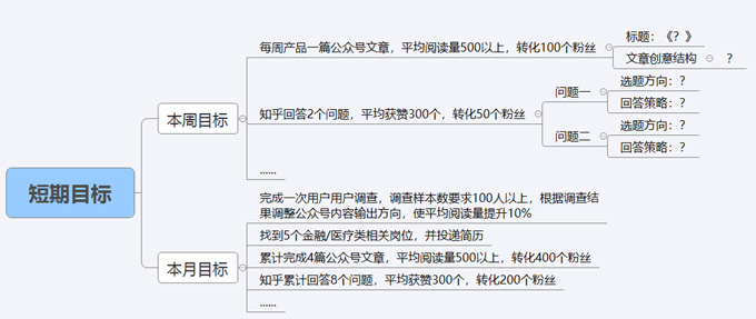 個(gè)人目標(biāo)管理02