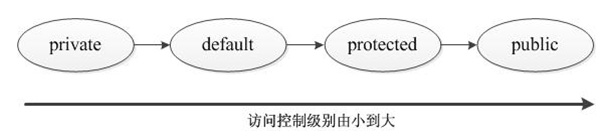 Java訪問級(jí)別