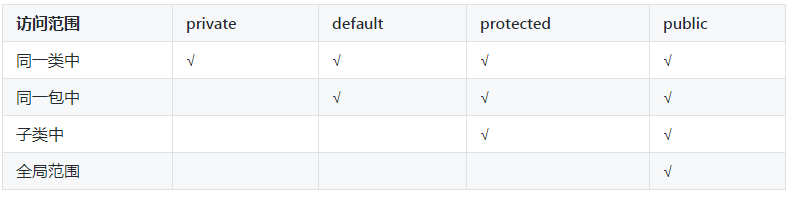 java訪問級(jí)別