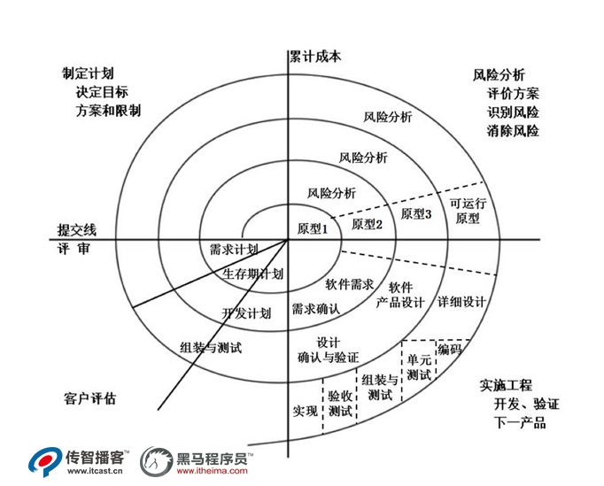 螺旋模型