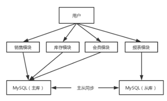 SOA架構(gòu)圖