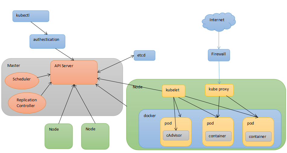 Kubernetes的架構