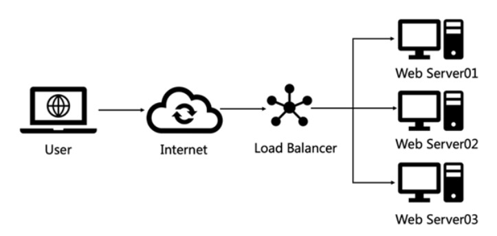 負載均衡的web架構