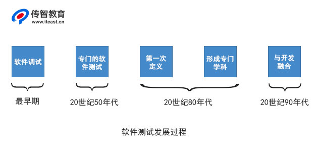 軟件測(cè)試發(fā)展過程