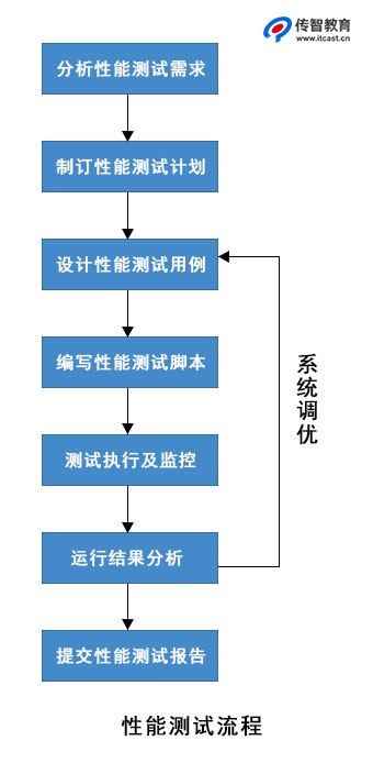 軟件性能測(cè)試流程圖