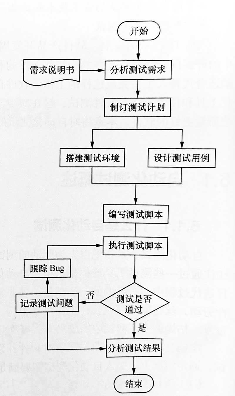 自動化測試基本流程