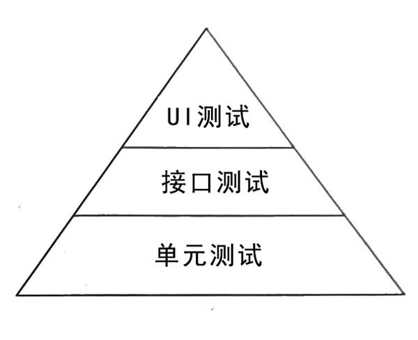 自動(dòng)化測(cè)試金字塔策略