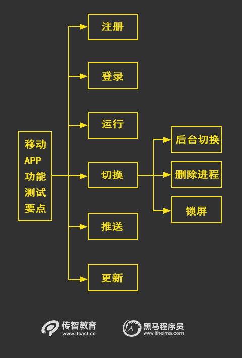 app測試要點(diǎn)