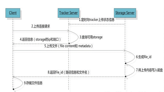 fastDFS的執(zhí)行流程02