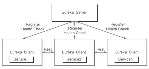 Eureka的服務(wù)發(fā)現(xiàn)機制