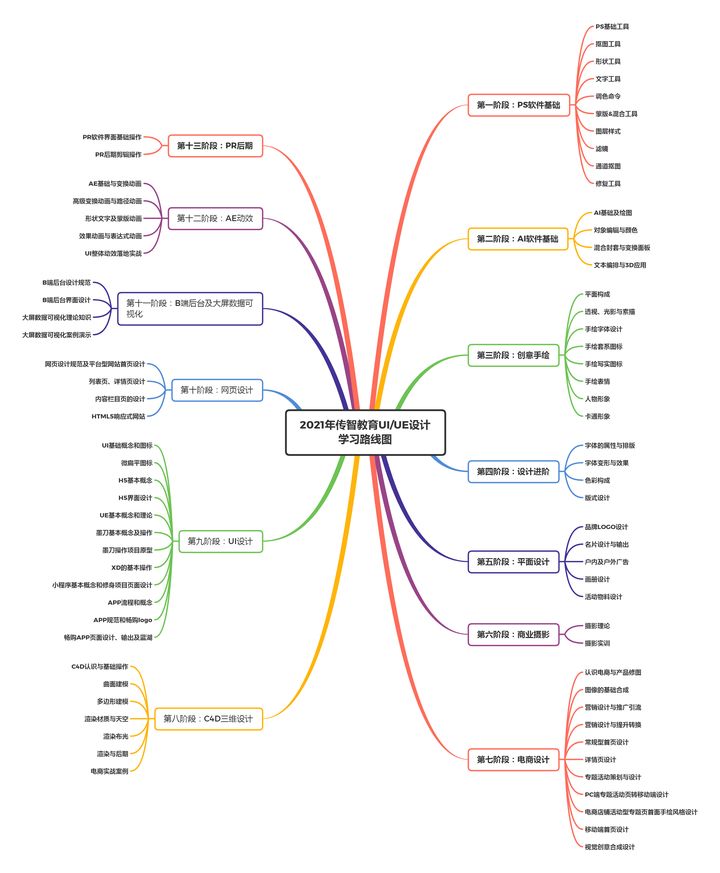 2021最新UI設(shè)計(jì)學(xué)習(xí)線路圖【傳智教育】
