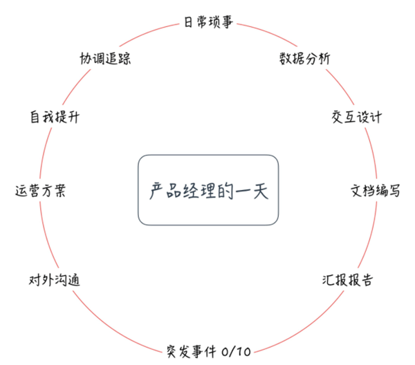 產品經理