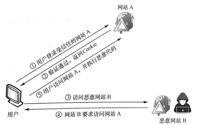 CSRF攻擊過(guò)程